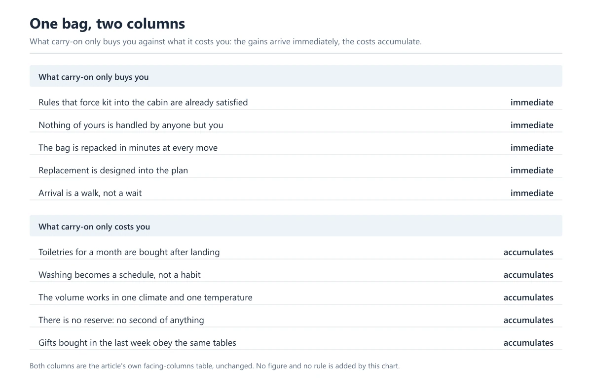 A table with two groups listing the article's facing columns: the five things carry-on only buys you, each marked immediate, and the five things it costs you, each marked accumulates