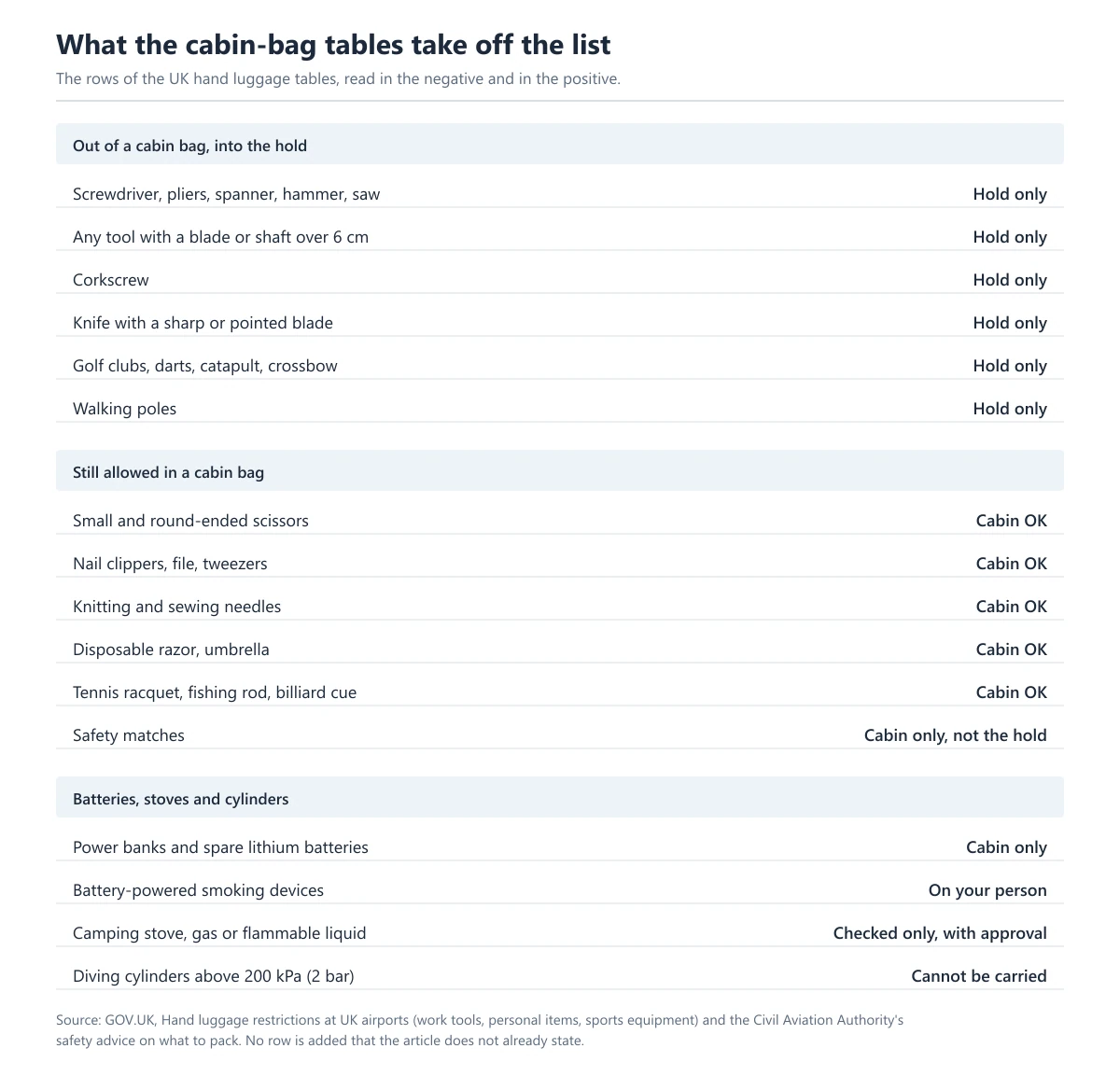 A table of the UK hand luggage rules in three groups: what is not allowed in a cabin bag and travels in the hold, what is still allowed in the cabin, and how batteries, camping stoves and diving cylinders are treated