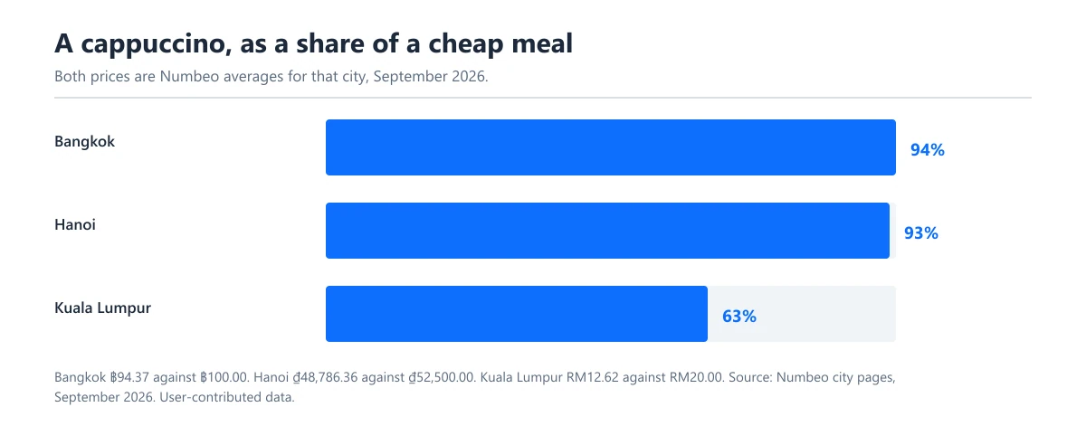 A bar chart showing the price of a cappuccino as a share of the price of an inexpensive meal: 94 percent in Bangkok, 93 percent in Hanoi and 63 percent in Kuala Lumpur