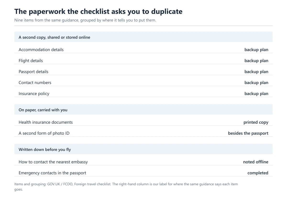 A table with three groups listing nine items from the travel checklist by where the guidance says to put them: accommodation, flight and passport details, contact numbers and the insurance policy as a backup plan shared or stored online; health insurance documents and a second form of photo ID as a printed copy carried with you; and how to contact the nearest embassy plus the emergency contacts page in the passport, written down before you fly