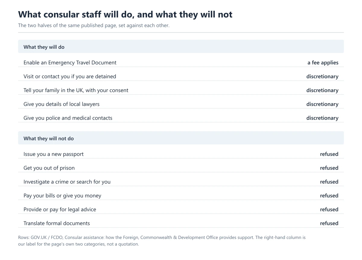 A table with two groups: five things consular staff will do — enable an Emergency Travel Document, visit or contact you if you are detained, tell your family in the UK with your consent, give you details of local lawyers, and give you police and medical contacts — each tagged a fee applies or discretionary, then six things they will not do, from issuing a new passport to translating formal documents, each tagged refused