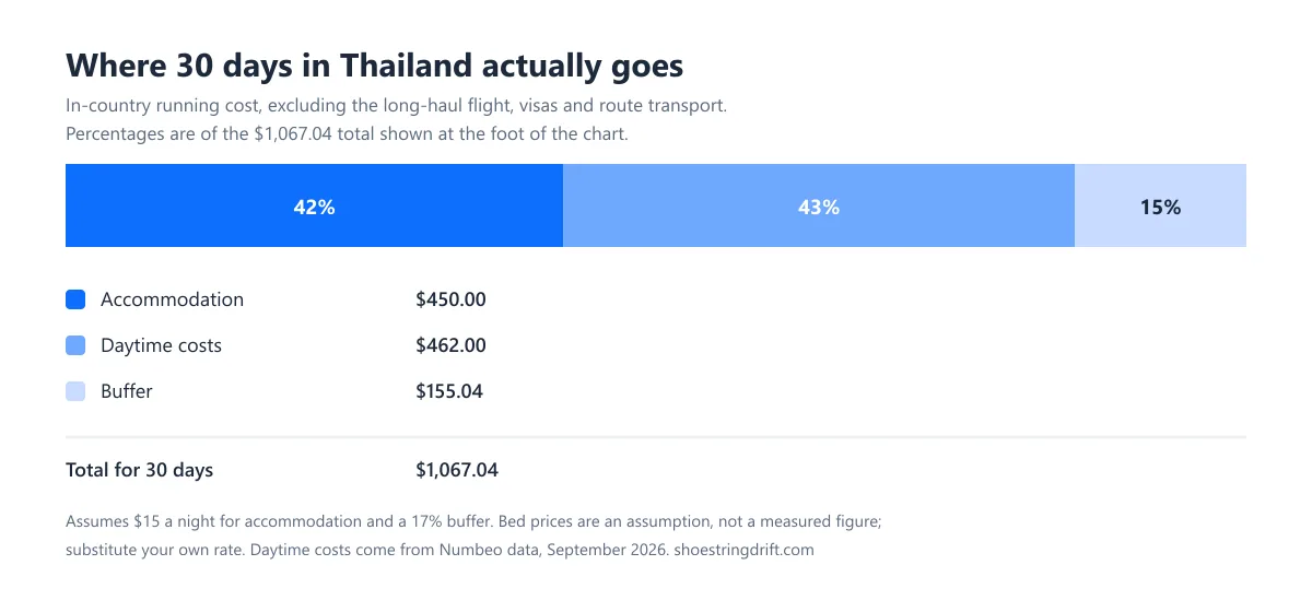 Chart showing how a 30-day Thailand budget of $1,067 splits against the total: accommodation 42 percent, daytime costs 43 percent, buffer 15 percent