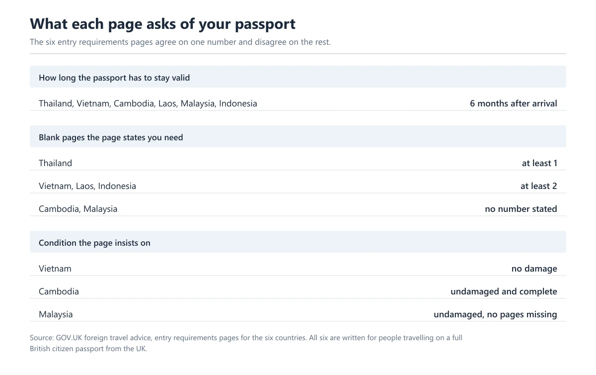 A table in three groups listing what the six entry requirements pages ask of a passport: one row for all six countries requiring 6 months after arrival, then blank pages of at least 1 for Thailand, at least 2 for Vietnam, Laos and Indonesia, and no number stated for Cambodia and Malaysia, then the condition each insists on, no damage for Vietnam, undamaged and complete for Cambodia, and undamaged with no pages missing for Malaysia