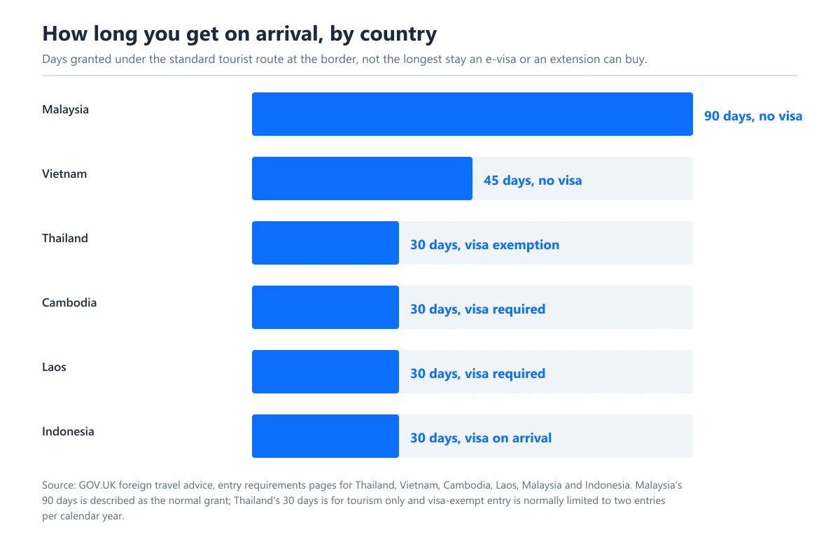 A horizontal bar chart of the six countries, ranking the days granted on arrival: Malaysia on the longest bar at 90 days with no visa, Vietnam at 45 days with no visa, and Thailand, Cambodia, Laos and Indonesia all at 30 days on equal bars labelled visa exemption, visa required, visa required and visa on arrival