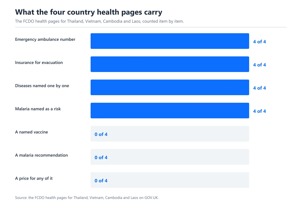 A bar chart counting seven items across the four FCDO country health pages for Thailand, Vietnam, Cambodia and Laos: an emergency ambulance number, insurance for evacuation, diseases named one by one and malaria named as a risk each score 4 of 4, while a named vaccine, a malaria recommendation and a price for any of it each score 0 of 4