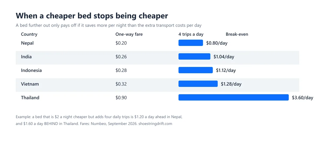 Table showing the break-even point between a cheaper bed and the extra transport it costs, in five countries