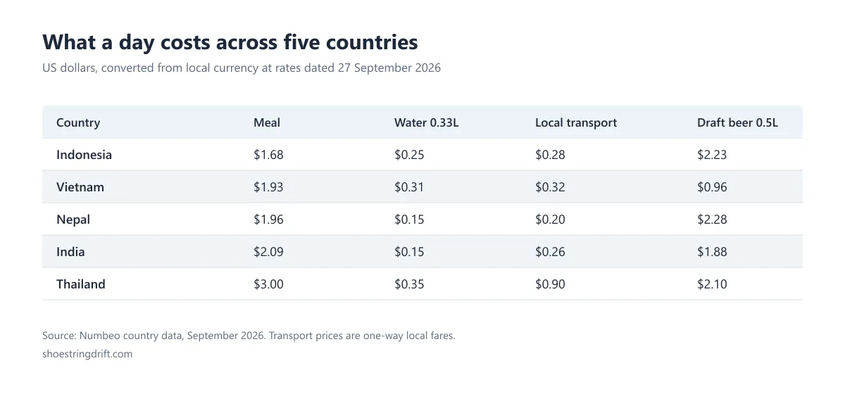 Comparison table of meal, water, transport and beer prices in five Asian countries in 2026