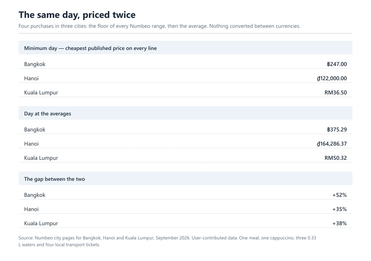 A table comparing what the same four purchases cost in Bangkok, Hanoi and Kuala Lumpur, first at the cheapest published price on every line and then at the average, with the gap between the two shown as a percentage