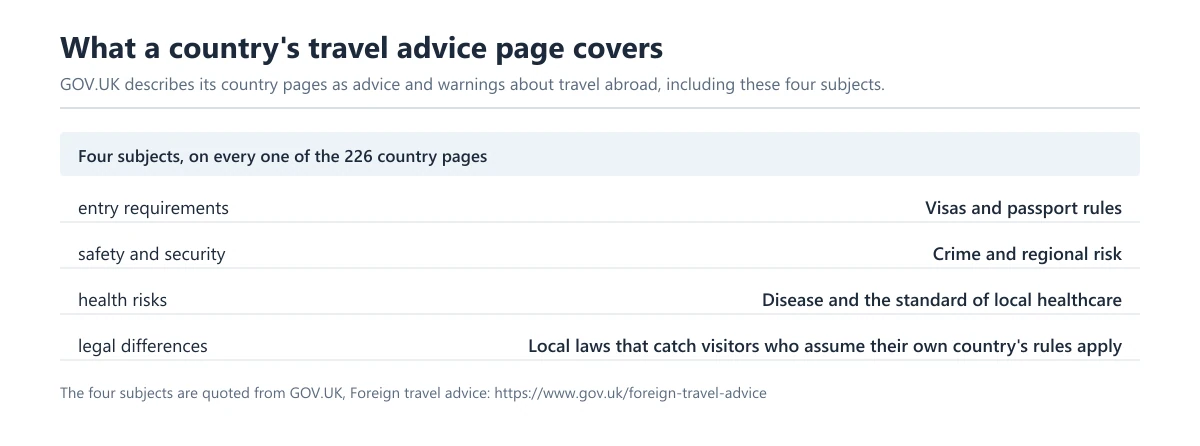 A table listing the four subjects a GOV.UK country travel advice page covers — entry requirements, safety and security, health risks and legal differences — beside what each one means for a traveller, from visa rules to local laws