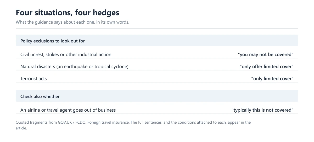 A table headed 'Four situations, four hedges', listing civil unrest, strikes or other industrial action, natural disasters such as an earthquake or tropical cyclone, and terrorist acts under the group 'Policy exclusions to look out for', each beside the hedge the guidance uses for it — 'you may not be covered', 'only offer limited cover', 'only limited cover' — and then an airline or travel agent going out of business under the group 'Check also whether', beside 'typically this is not covered'
