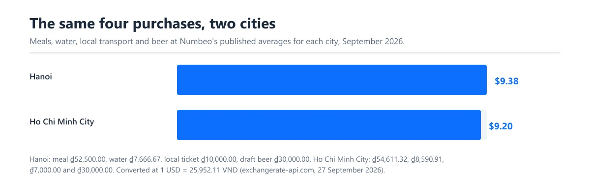 A bar chart comparing the same four daily purchases in the two cities: $9.38 in Hanoi and $9.20 in Ho Chi Minh City