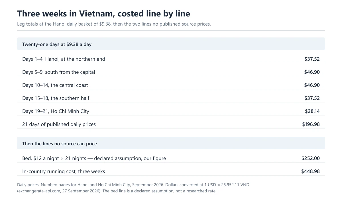 A table breaking the three weeks into its five leg totals at $9.38 a day, then adding the $12-a-night bed line as a declared assumption to reach the $448.98 floor